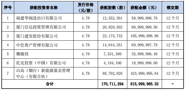 盛屯礦業擬募資10.6億元購買四環鋅鍺97.22%股權