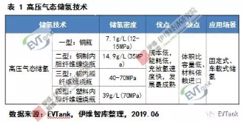 中國氫氣儲運(yùn)技術(shù)與成本分析 中國氫氣儲運(yùn)技術(shù)與成本分析