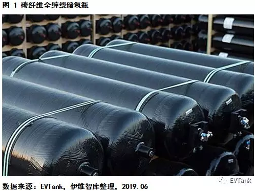 1562143780742182.png 中國氫氣儲運(yùn)技術(shù)與成本分析