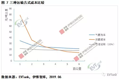 中國氫氣儲運技術與成本分析