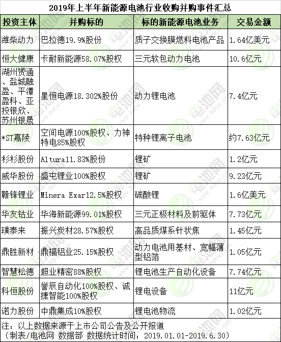 上半年新能源電池行業(yè)13項并購總額達88.31億 并購重組將趨于理性