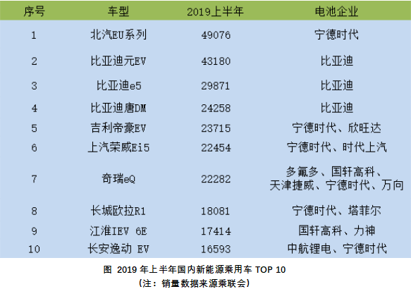 圖 2019年上半年國內新能源乘用車TOP 10 圖 2019年上半年國內新能源乘用車TOP 10