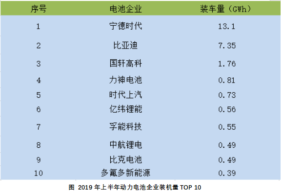 2019年上半年動力電池企業裝機量TOP 10 2019年上半年動力電池企業裝機量TOP 10