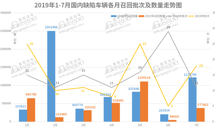 7月召回超37萬輛缺陷汽車 動力電池或爆發召回潮