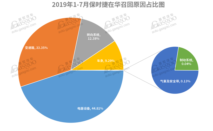 7月召回超37萬輛缺陷汽車 動力電池或爆發召回潮