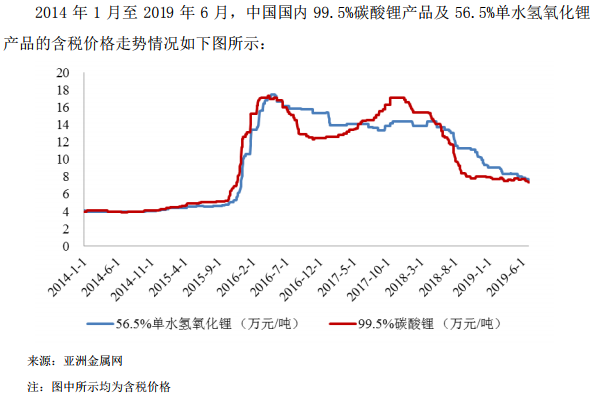 鋰產品價格 鋰產品價格
