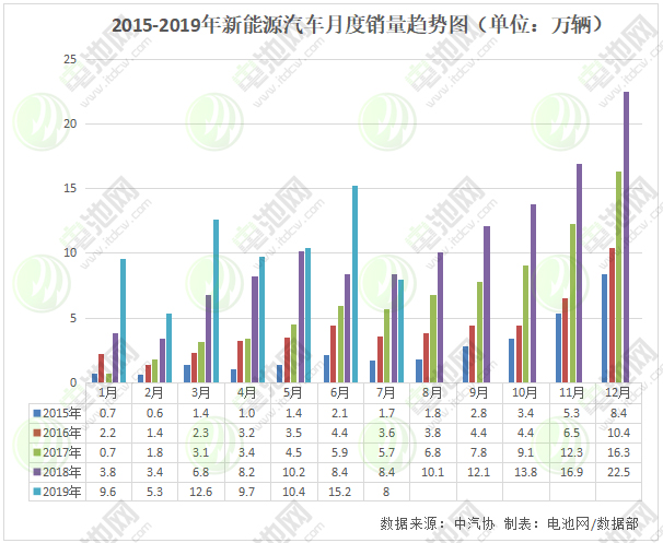 7月我國新能源汽車銷售8萬輛 動力電池裝車量4.7GWh