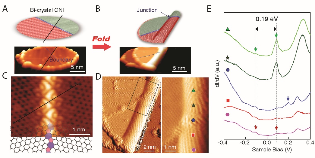 圖4 折疊雙晶石墨烯納米片精確構(gòu)筑異質(zhì)結(jié)結(jié)構(gòu)。