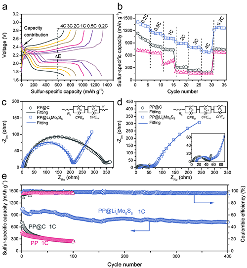 圖3. PP@LixMo6S8功能隔膜在扣式鋰-硫電池中電化學(xué)性能 圖3. PP@LixMo6S8功能隔膜在扣式鋰-硫電池中電化學(xué)性能