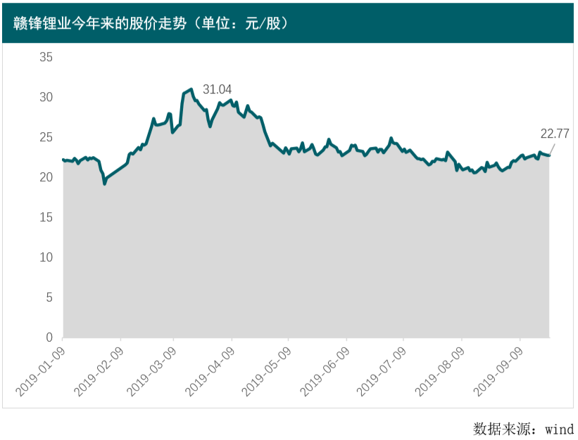 補貼退潮 毛利率下滑 鋰礦企業(yè)進入剩者為王時代