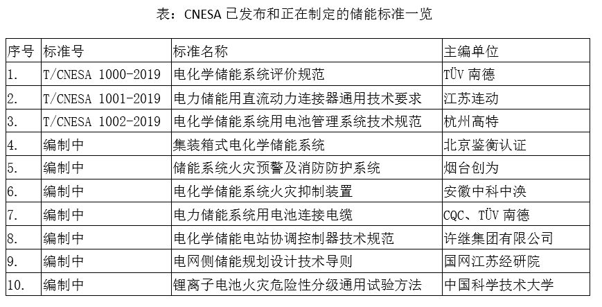 CNESA儲能標準