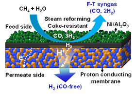 青島能源所開發出新型陶瓷膜材料及高效制氫技術