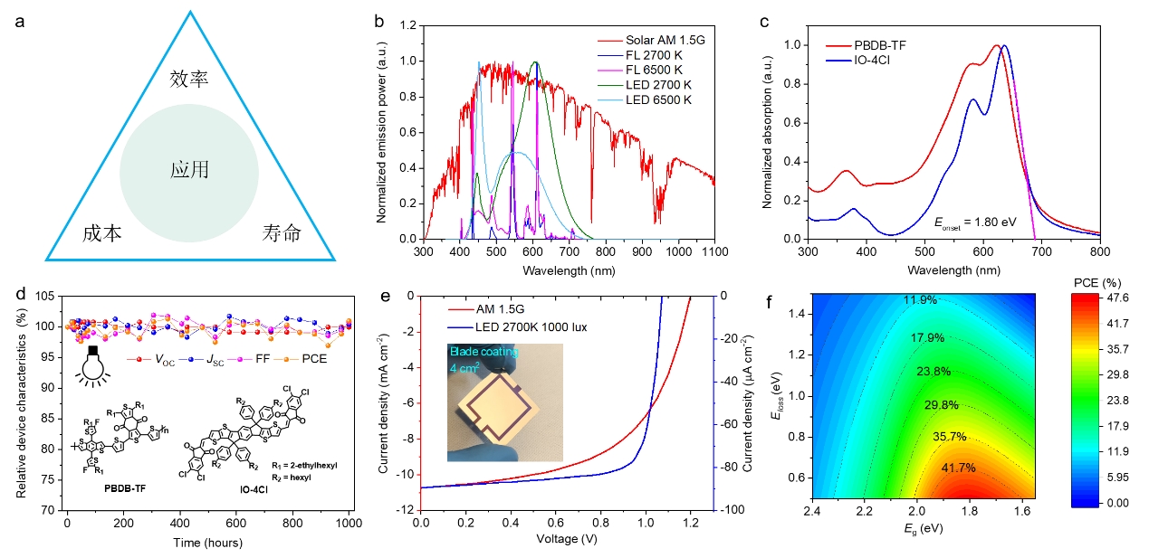 中國(guó)科學(xué)院化學(xué)所在有機(jī)光伏電池的室內(nèi)光應(yīng)用方面取得重要進(jìn)展