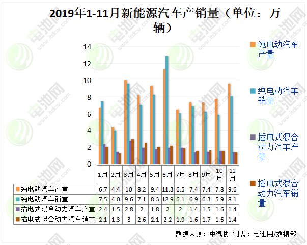 2019年1-11月新能源汽車產(chǎn)銷量(單位:萬輛) 2019年1-11月新能源汽車產(chǎn)銷量(單位:萬輛)