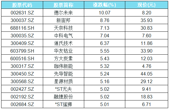 鋰電池概念股表現活躍 13只概念股漲幅超5% 鋰電池概念股表現活躍 13只概念股漲幅超5%