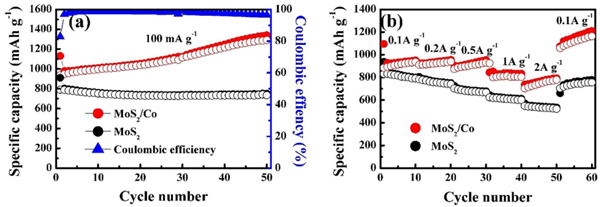圖1. MoS2/Co復合材料的循環和倍率性能。