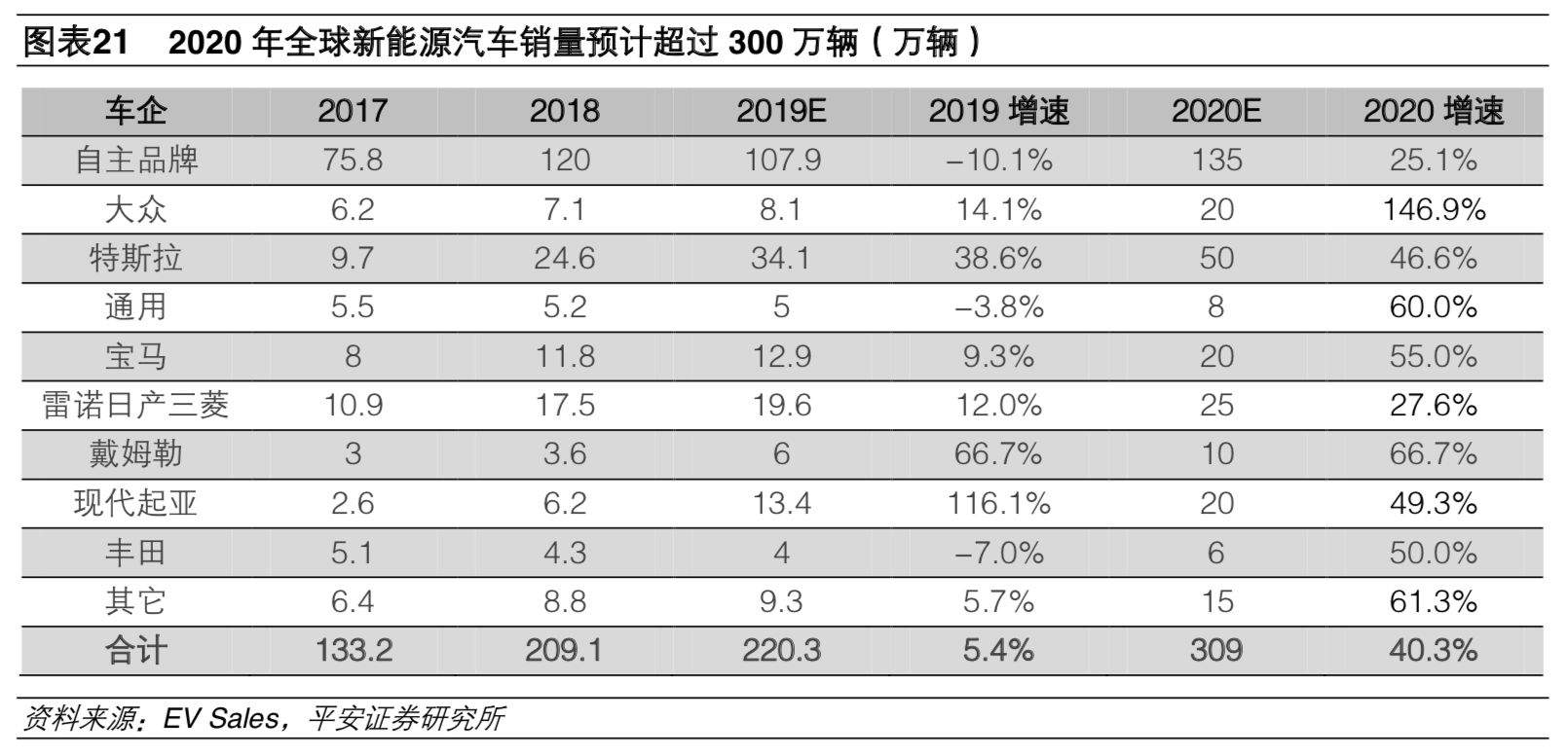 補貼退坡影響減弱 預計2020年新能源車銷量180萬輛