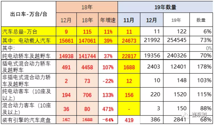 2019年我國(guó)進(jìn)口新能源車15.8萬(wàn)臺(tái) 出口25.4萬(wàn)臺(tái) 2019年我國(guó)進(jìn)口新能源車15.8萬(wàn)臺(tái) 出口25.4萬(wàn)臺(tái)