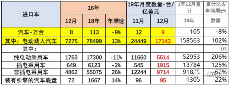 2019年我國(guó)進(jìn)口新能源車15.8萬(wàn)臺(tái) 出口25.4萬(wàn)臺(tái) 2019年我國(guó)進(jìn)口新能源車15.8萬(wàn)臺(tái) 出口25.4萬(wàn)臺(tái)