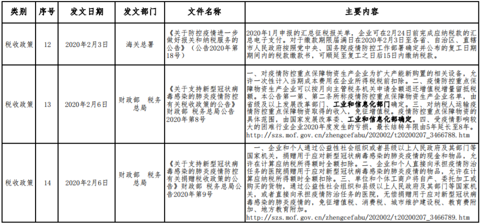 應(yīng)對(duì)新型冠狀病毒感染肺炎疫情相關(guān)財(cái)稅金融政策