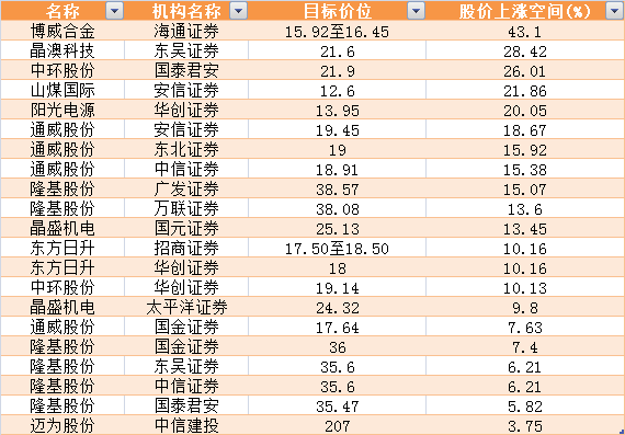 光伏板塊井噴，終極搶裝潮到了！更有第五次技術(shù)革命，搶籌股名單