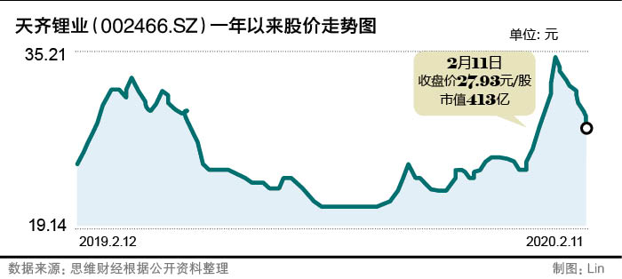 天齊鋰業 天齊鋰業