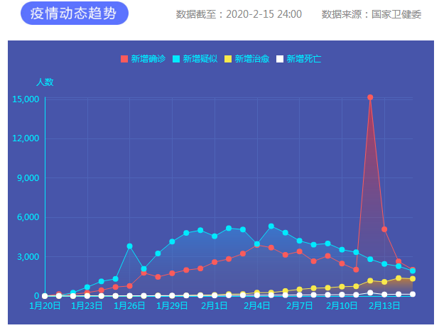 2月15日新冠肺炎新增確診病例2009例 累計(jì)報(bào)告確診病例68500例