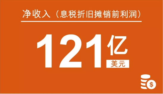 當期息稅折舊攤銷前利潤（EBITDA）為121億美元