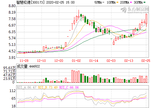 智慧松德擬7.74億收購超業精密88%股權 延伸專用設備制造業產業鏈 智慧松德擬7.74億收購超業精密88%股權 延伸專用設備制造業產業鏈