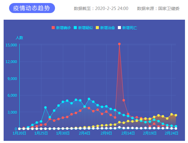 2月25日新冠肺炎新增確診病例406例 累計報告確診病例78064例