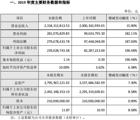 科達利2019年營業總收入約23.18億元 電池結構件等產能逐步釋放
