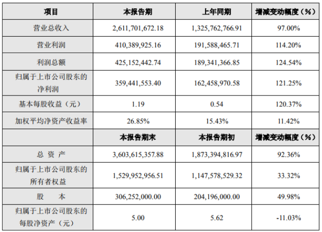 飛榮達2019年度主要財務數據和指標(單位:元) 飛榮達2019年度主要財務數據和指標(單位:元)