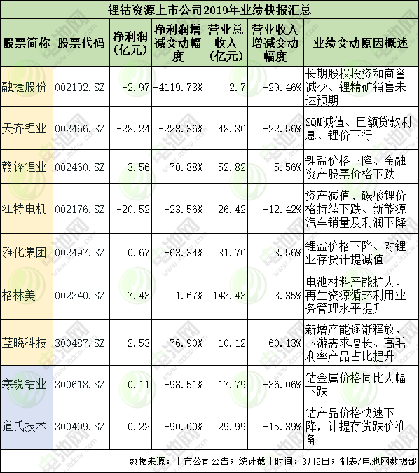 鋰鈷資源上市公司2019年業績快報匯總