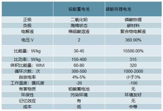 兩輪鋰電替代加速 5G啟用基站儲能市場空間大 兩輪鋰電替代加速 5G啟用基站儲能市場空間大