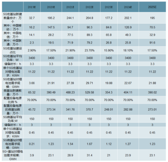 兩輪鋰電替代加速 5G啟用基站儲能市場空間大 兩輪鋰電替代加速 5G啟用基站儲能市場空間大