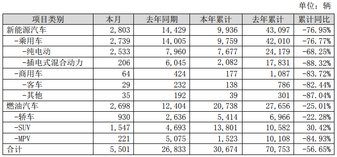 比亞迪2月新能源車銷量2803輛 動力及儲能電池裝機總量約0.183GWh