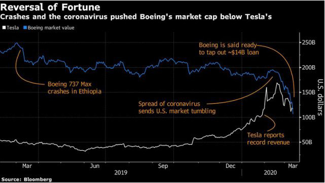 特斯拉市值超波音 成美國估值最高工業(yè)公司