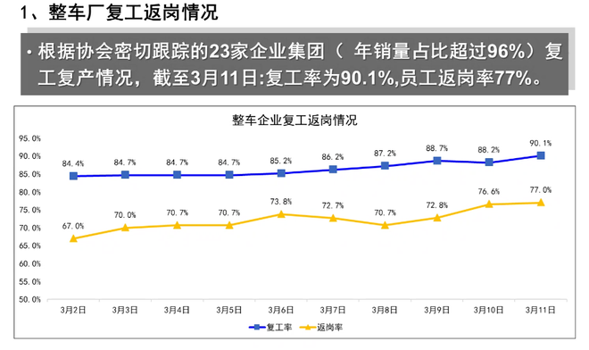 熱浪|中汽協:23家整車集團復工率90.1% 復產率超40% 熱浪|中汽協:23家整車集團復工率90.1% 復產率超40%