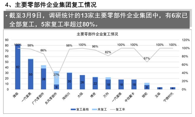 熱浪|中汽協:23家整車集團復工率90.1% 復產率超40% 熱浪|中汽協:23家整車集團復工率90.1% 復產率超40%