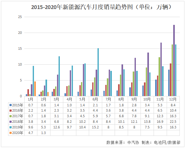 2015-2020年新能源汽車月度銷量趨勢圖(單位:萬輛) 2015-2020年新能源汽車月度銷量趨勢圖(單位:萬輛)