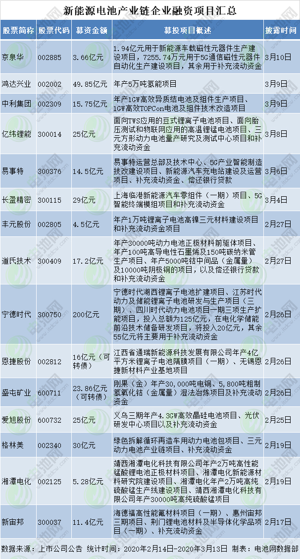 新能源電池產業鏈企業融資項目匯總 新能源電池產業鏈企業融資項目匯總