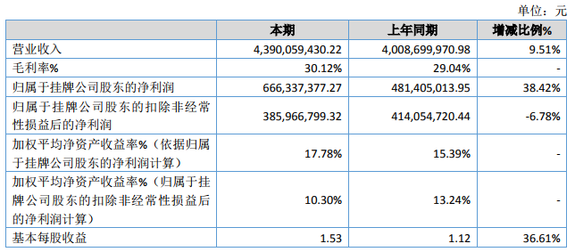 貝特瑞2019年正極材料營收8.06億元 負(fù)極材料營收29.3億元