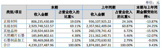 貝特瑞2019年正極材料營收8.06億元 負(fù)極材料營收29.3億元