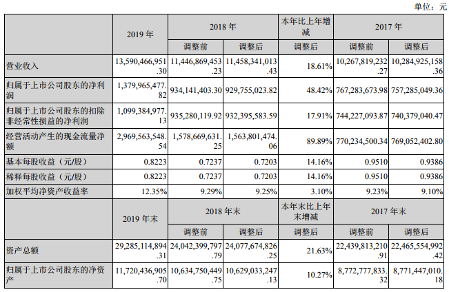 中材科技2019年凈利潤13.8億元 鋰膜產業凈利潤6000萬元 中材科技2019年凈利潤13.8億元 鋰膜產業凈利潤6000萬元