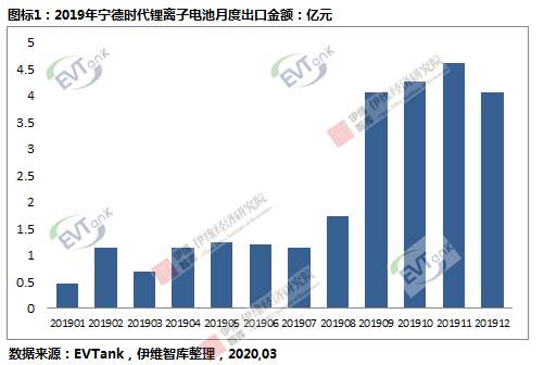 寧德時代2019年鋰動力電池出口額達25.6億元 同比大幅度增長 寧德時代2019年鋰動力電池出口額達25.6億元 同比大幅度增長