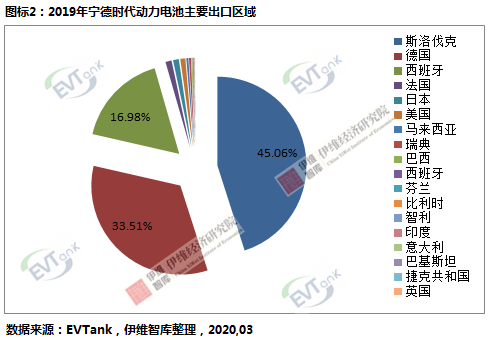 寧德時代2019年鋰動力電池出口額達25.6億元 同比大幅度增長 寧德時代2019年鋰動力電池出口額達25.6億元 同比大幅度增長