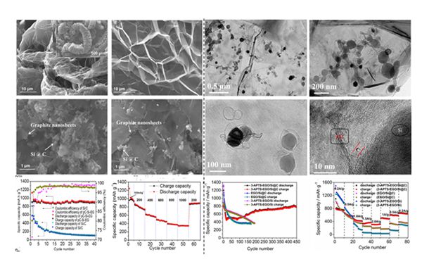 圖3 硅碳復(fù)合結(jié)構(gòu)設(shè)計(jì)形貌圖及其電化學(xué)性能圖 圖3 硅碳復(fù)合結(jié)構(gòu)設(shè)計(jì)形貌圖及其電化學(xué)性能圖