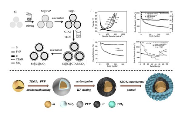 圖2 硅基負(fù)極材料的結(jié)構(gòu)設(shè)計(jì)示意圖及電化學(xué)性能圖 圖2 硅基負(fù)極材料的結(jié)構(gòu)設(shè)計(jì)示意圖及電化學(xué)性能圖