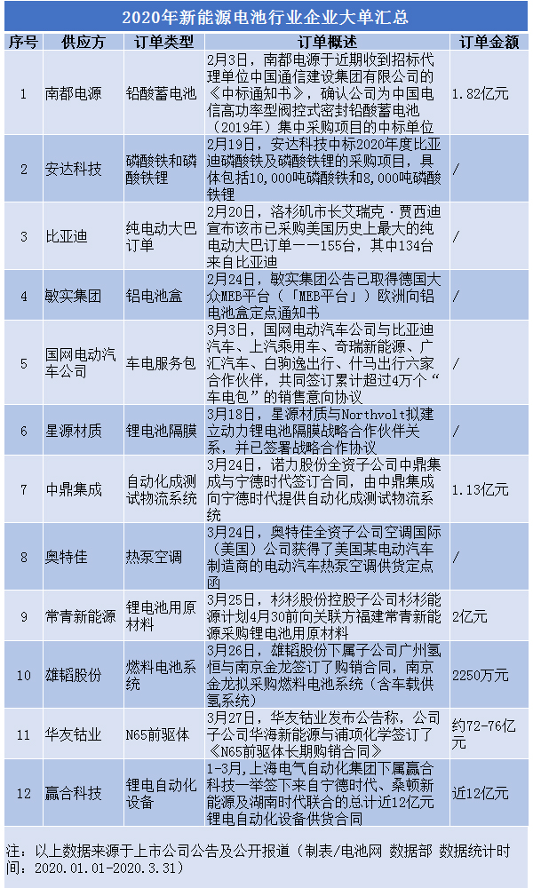 國(guó)內(nèi)新能源產(chǎn)業(yè)鏈企業(yè)日漸恢復(fù) 這些企業(yè)進(jìn)入訂單收獲期