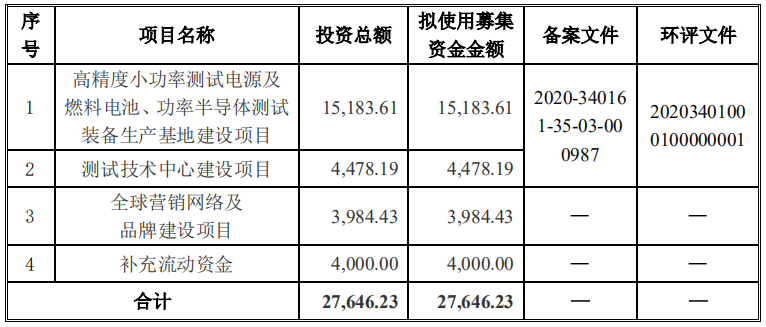 募集資金用途(單位:萬元) 募集資金用途(單位:萬元)